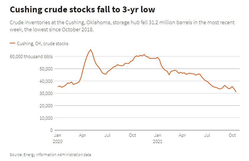 Crude inventories at the Cushing, Oklahoma, storage hub fell 31.2 million barrels in the most recent week, the lowest since October 2018.