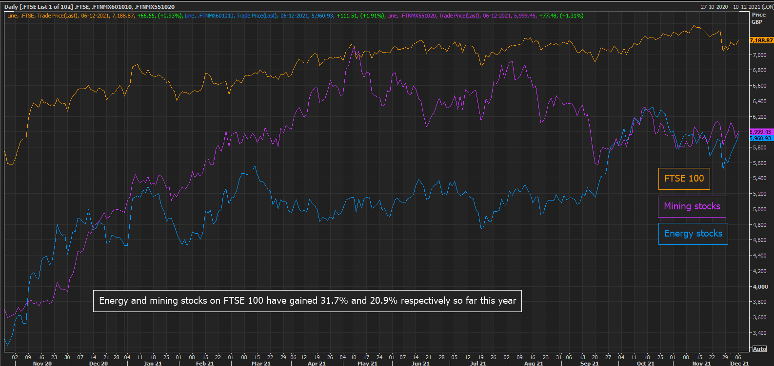 FTSE 100 has gained 11.2% YTD