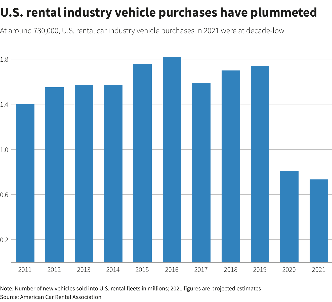 U.S. rental industry vehicle purchases have plummeted