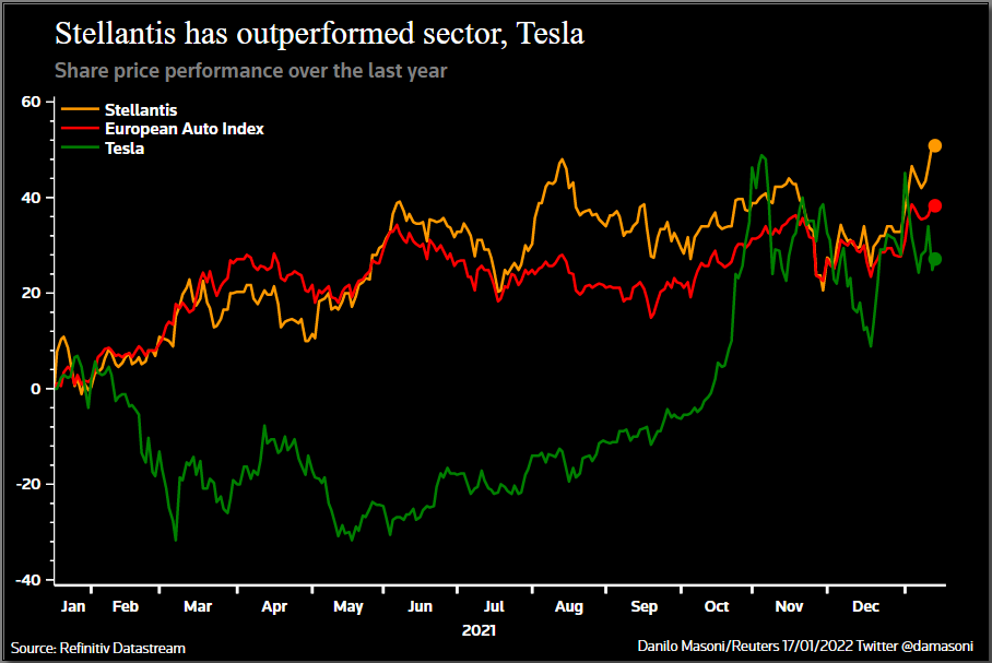 Stellantis has outperformed sector, Tesla