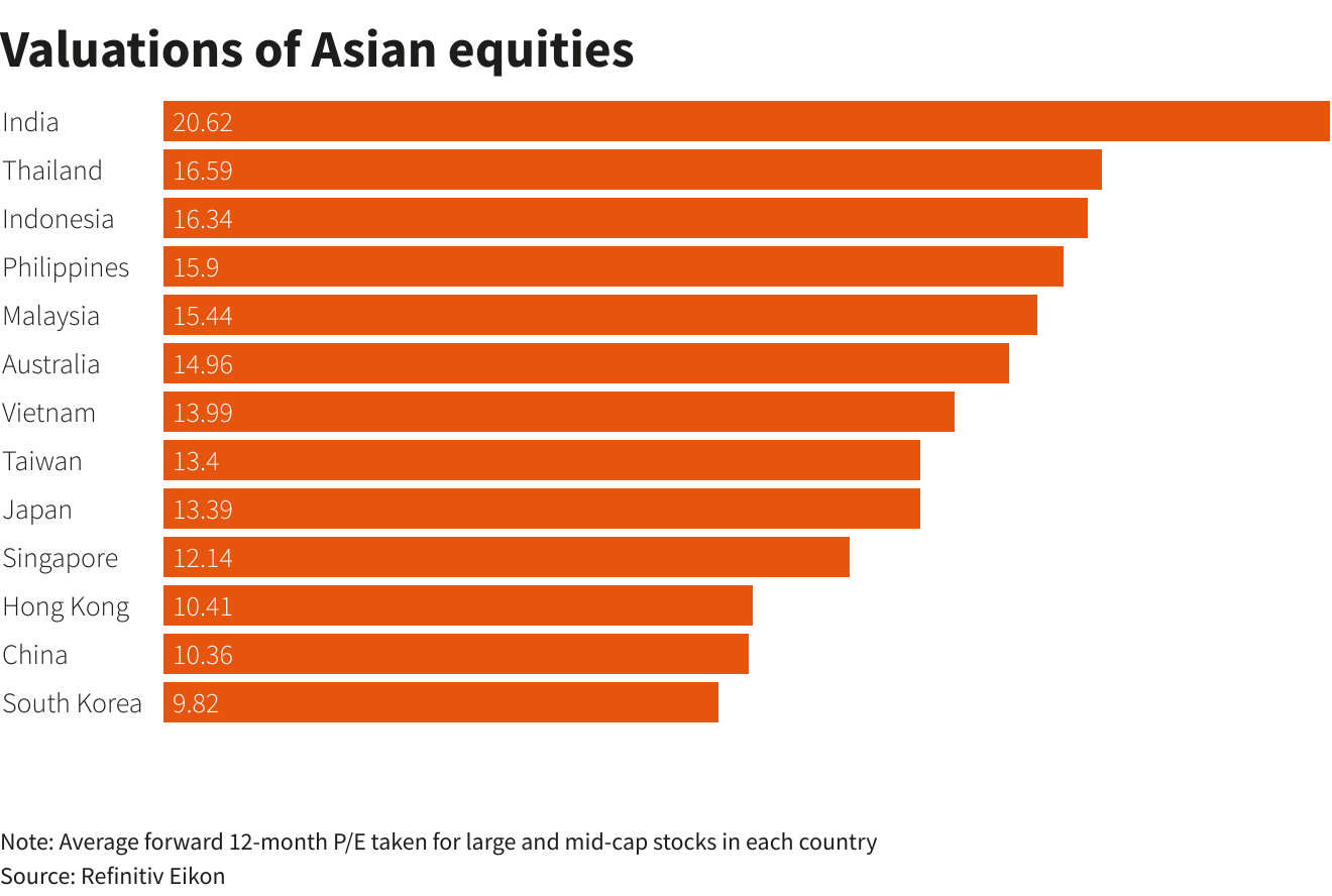 Valuations of Asian equities