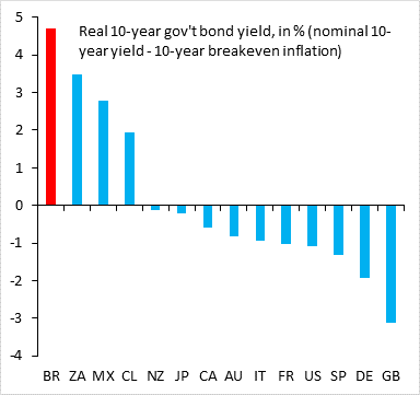 Brazil real yields