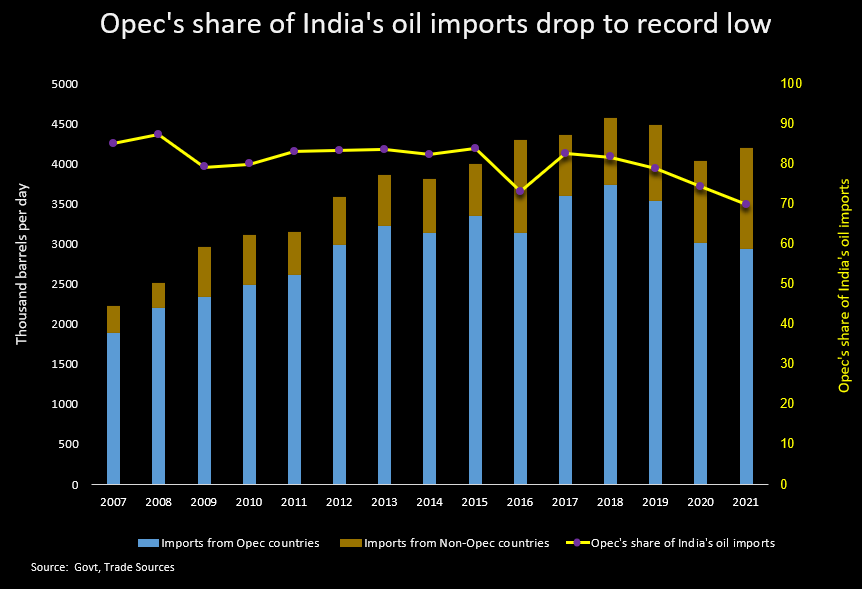 India's oil imports from various regions Opec's share of India's oil imports drop to record low in 2021