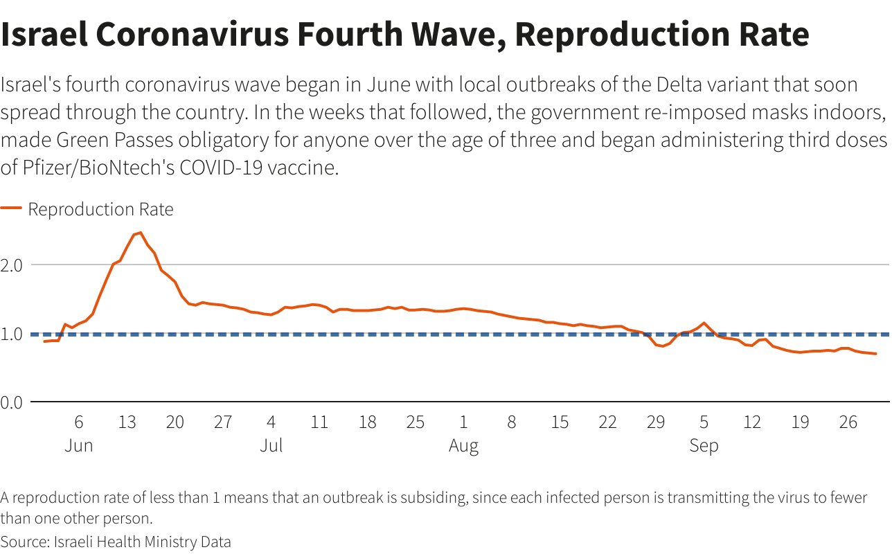 Coronavirus Fourth Wave, Reproduction Rate