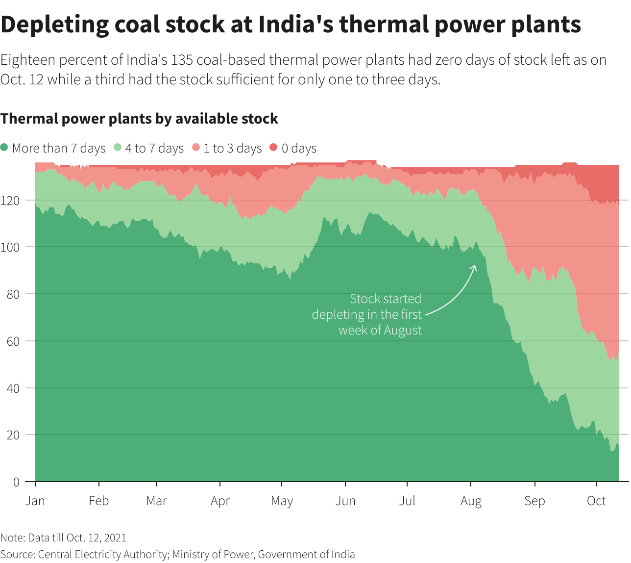 Depleting coal stock at India's thermal power plants