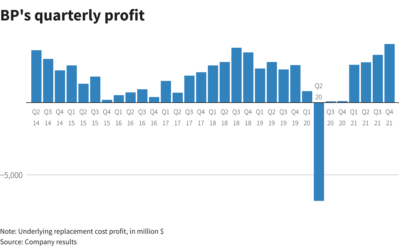 BP's quarterly profit