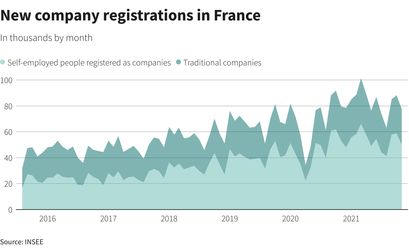 Registros de nuevas empresas en Francia