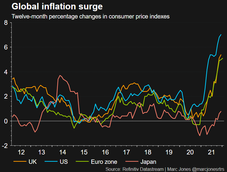 global inflation surge