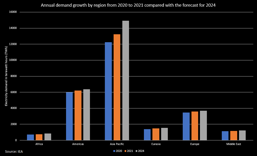 Expected power demand growth in terawatt hours by region