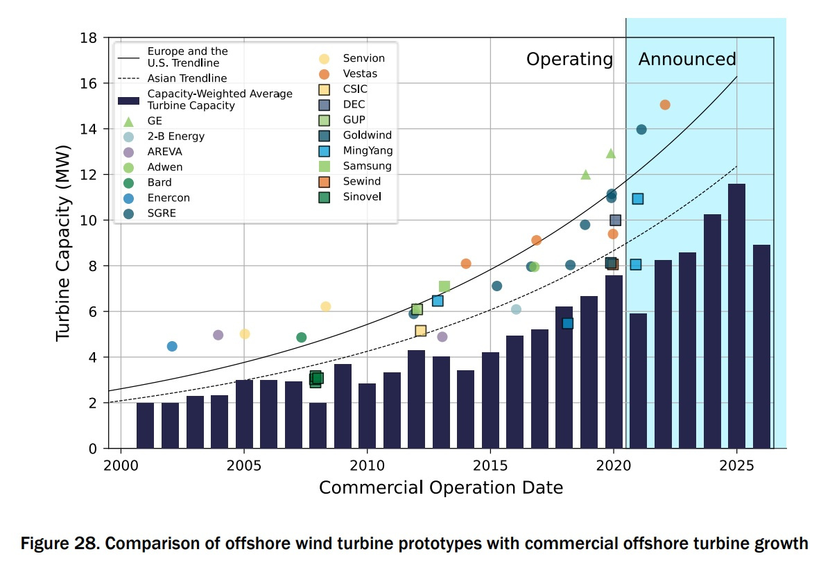Offshore wind turbine capacity forecast