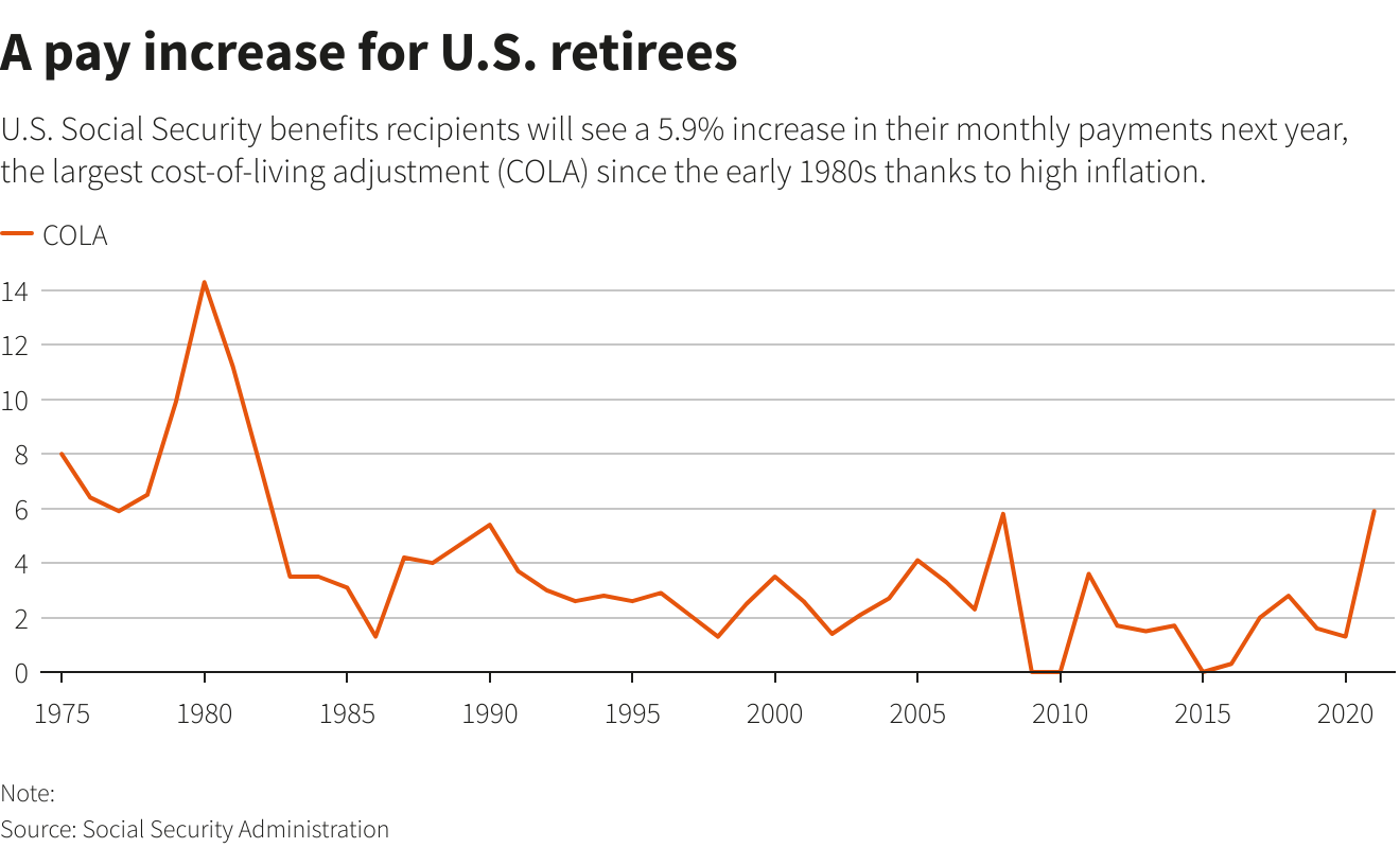 u-s-social-security-benefits-to-rise-by-most-since-early-80s-reuters