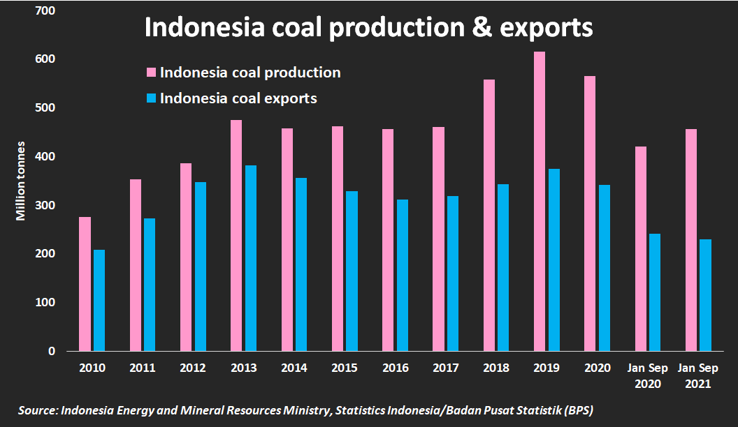 Indonesia coal output and exports