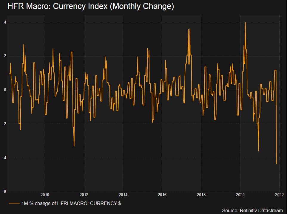 HFR Currency Index - Monthly Change