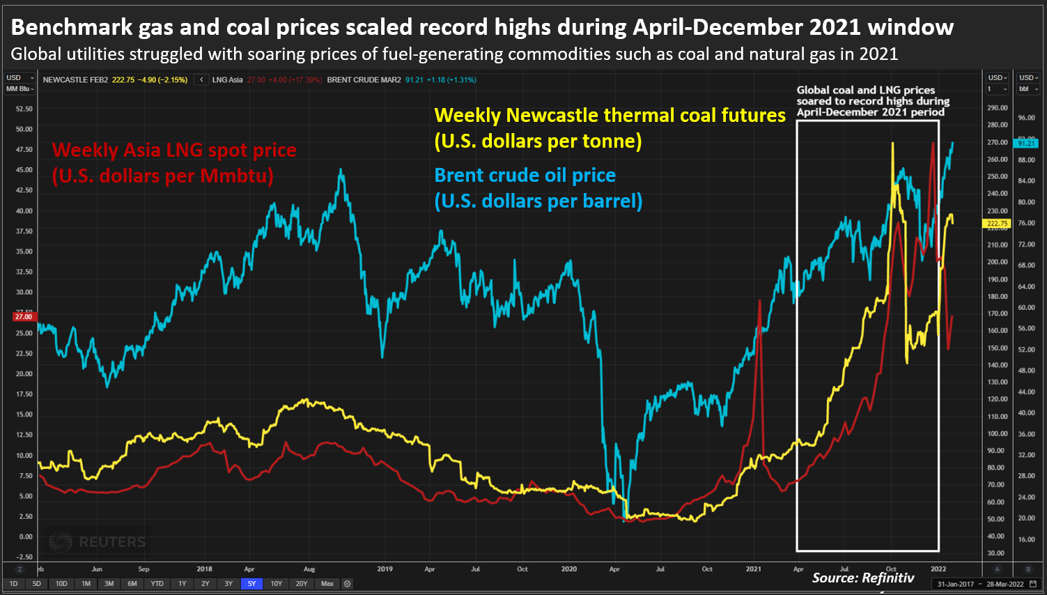 Benchmark gas and coal prices scaled record highs during April-December 2021 window
