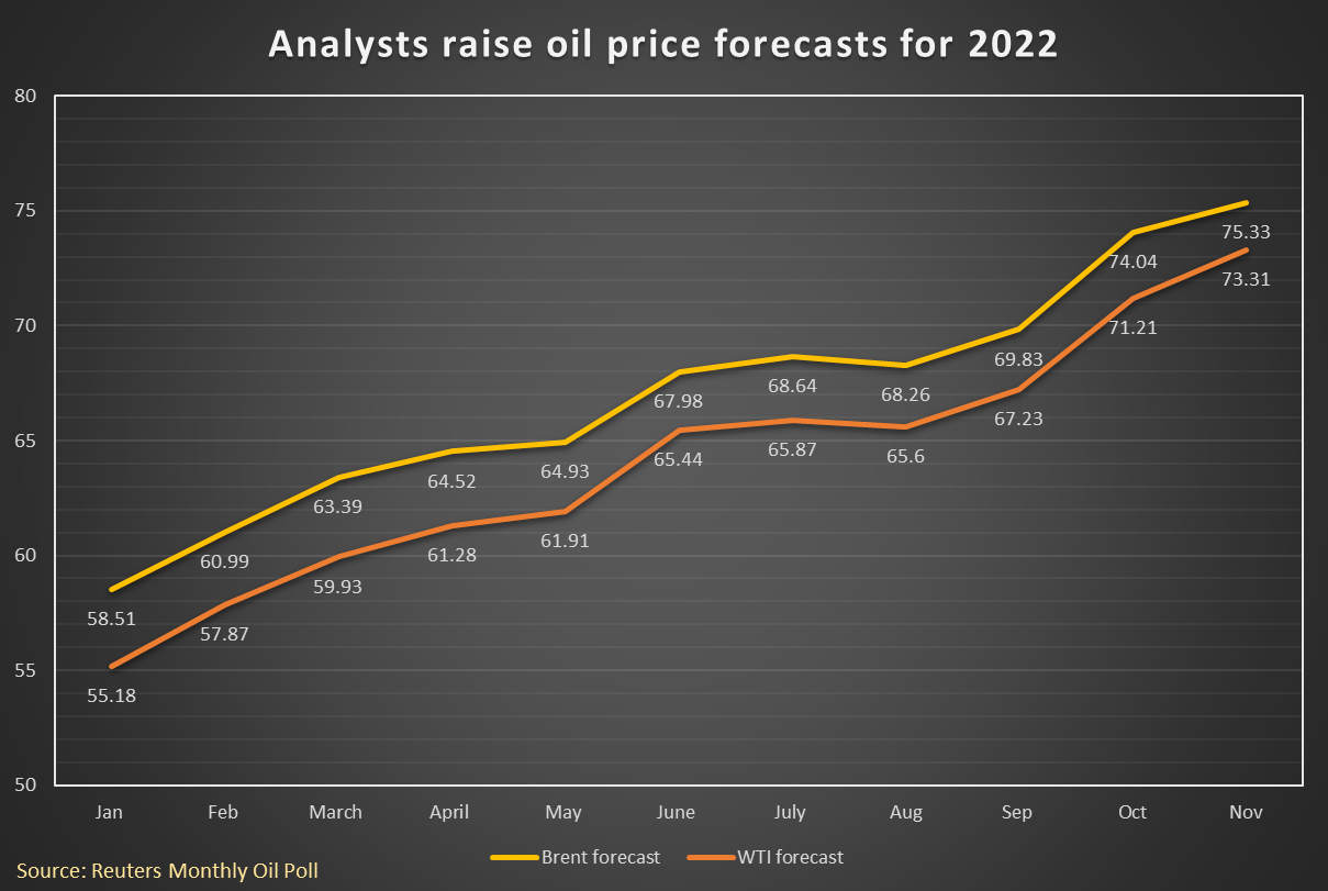 Oil forecasts