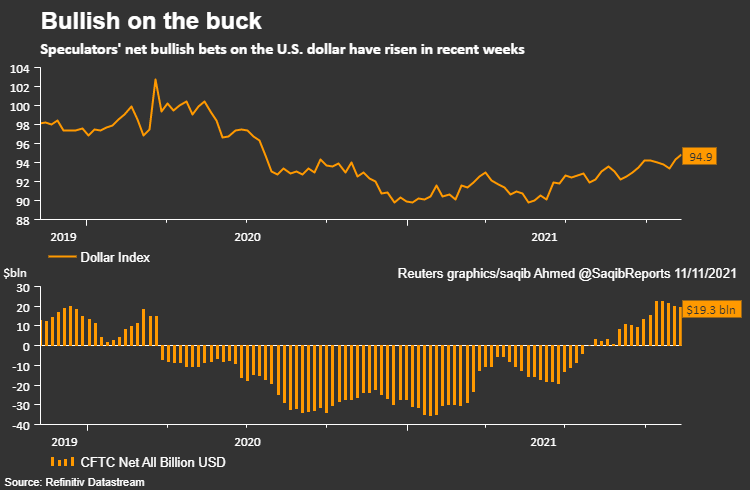 Speculators' net bullish bets on the U.S. dollar have risen in recent weeks