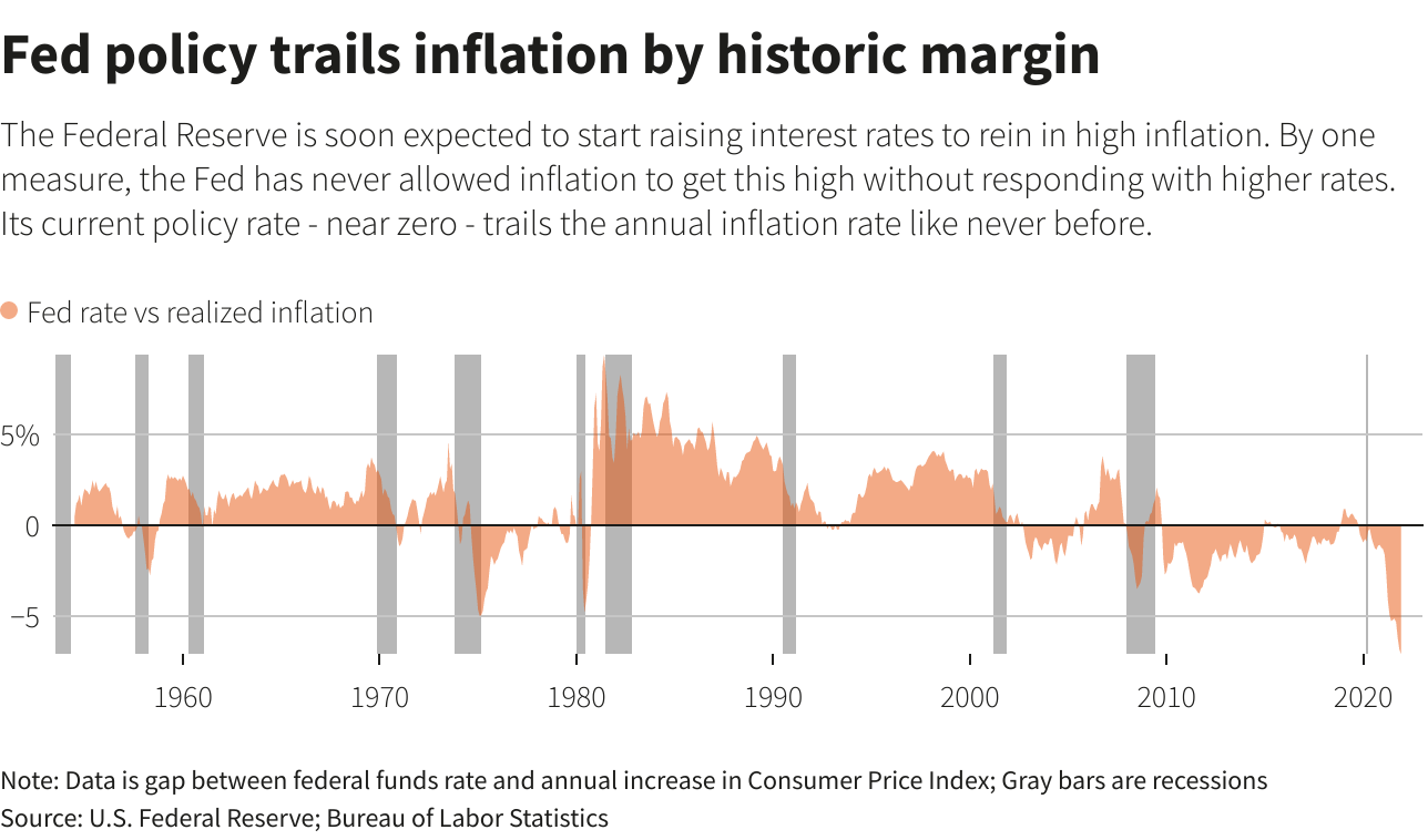 Fed policy trails inflation by historic margin