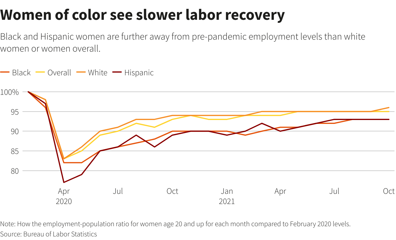 Women of color see slower labor recovery