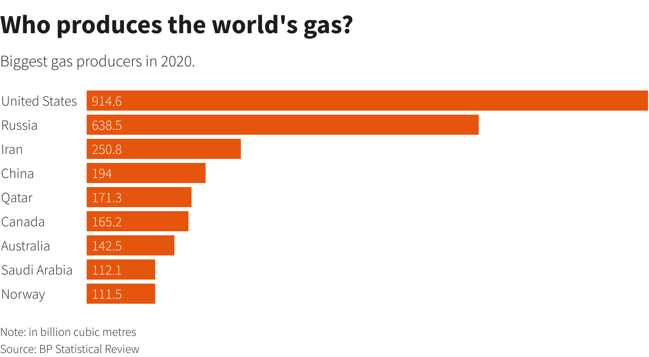 Who produces the world's gas?