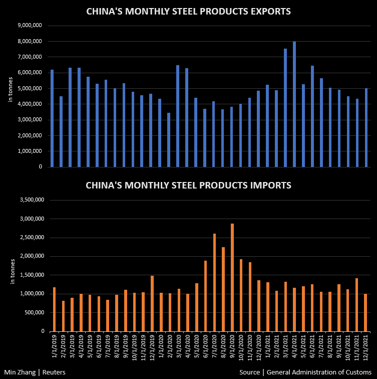 China's 2021 steel exports jumped while imports fell from a year earlier.