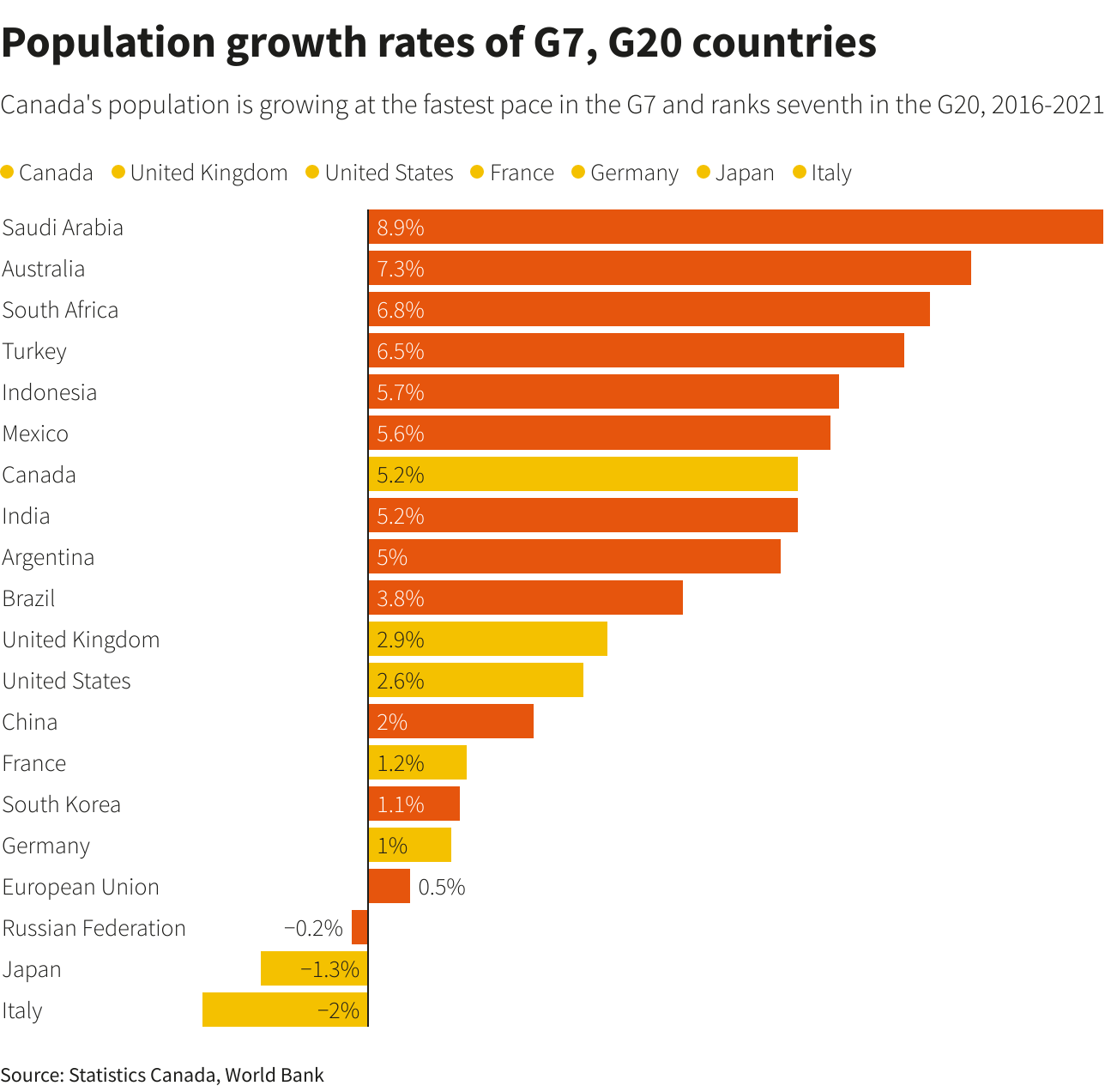 Population growth rates of G7, G20 countries