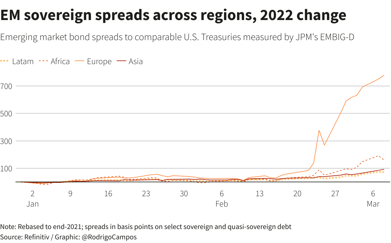 EM sovereign spreads across regions, 2022 change