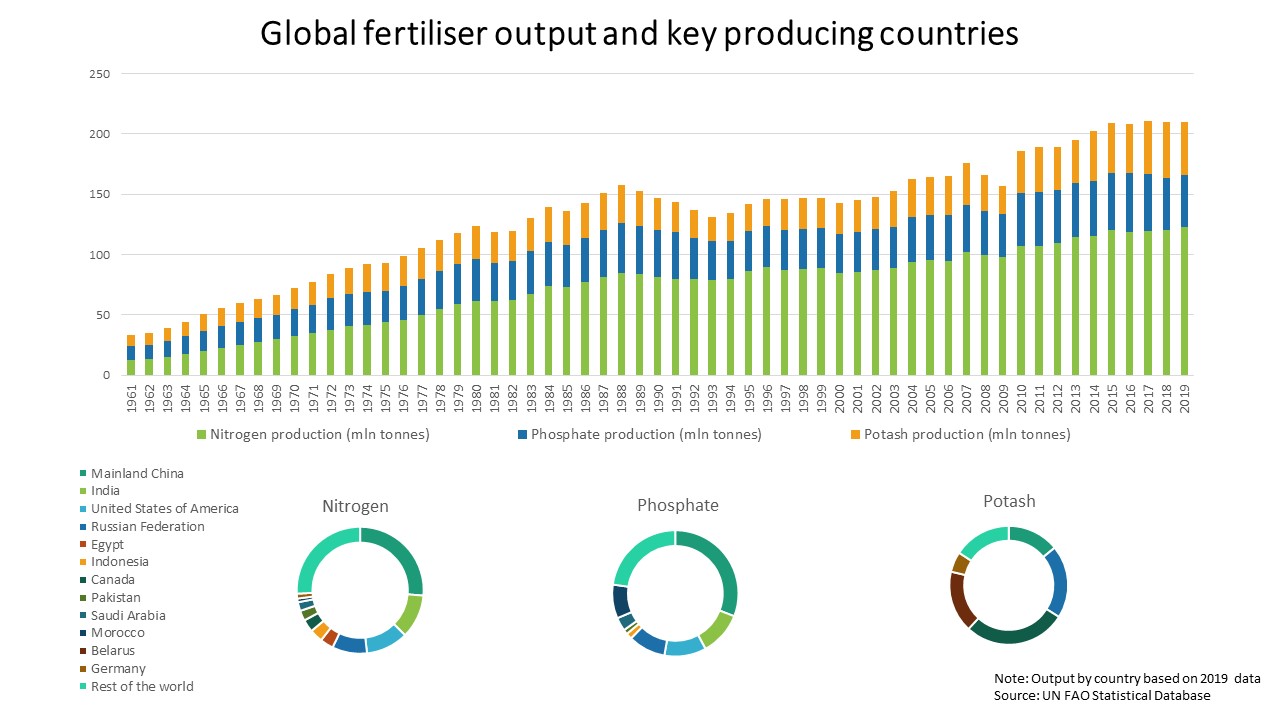 Fertiliser output chart