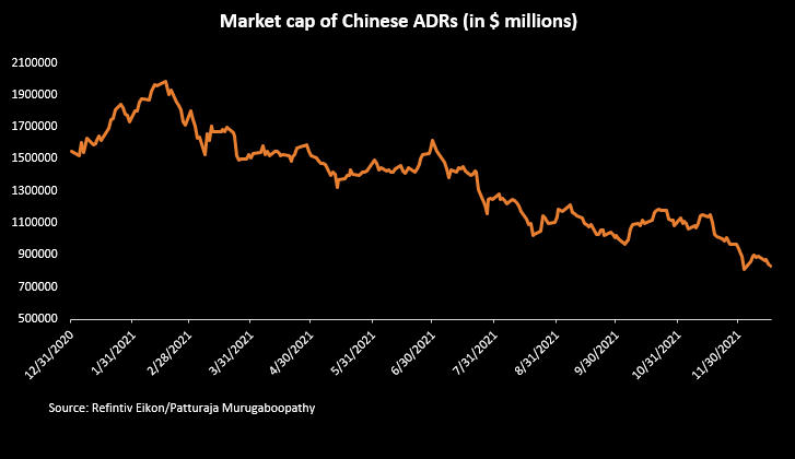 Market Cap of Chinese ADRs