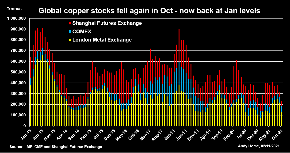 LME, CME and ShFE copper stocks