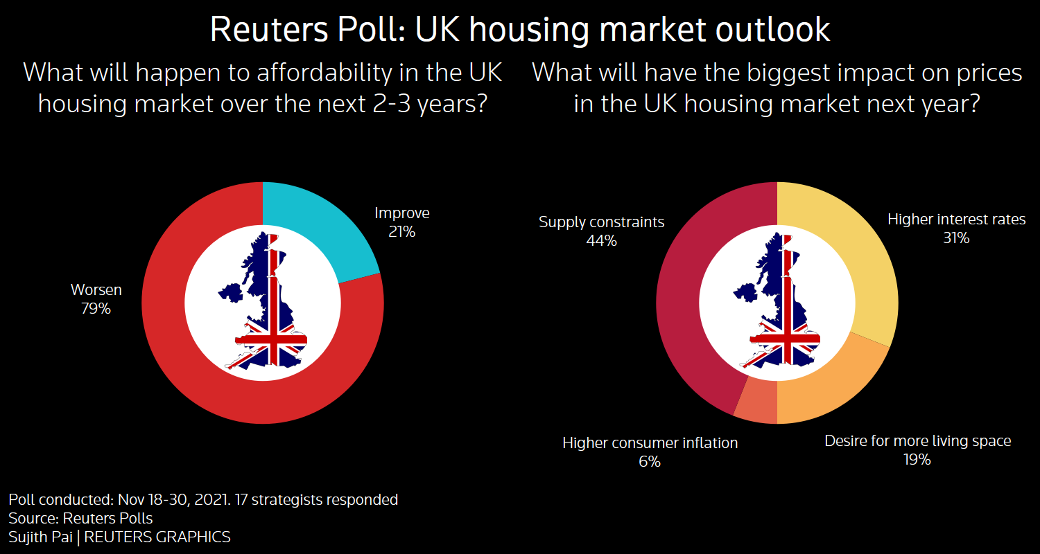 Reuters poll graphics on the UK housing market outlook: