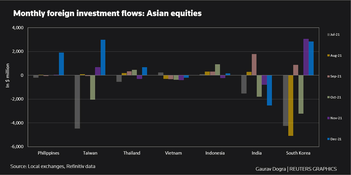 Foreign investment flows: Asian equities