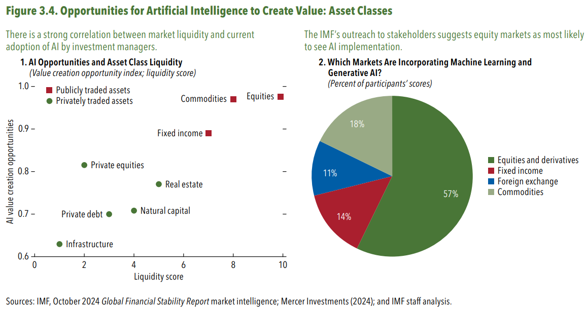 Graphics adoption of AI across asset classes - IMF, Mercer