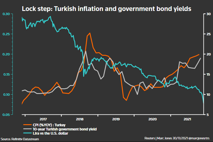 Turkey's inflation vs bond yields