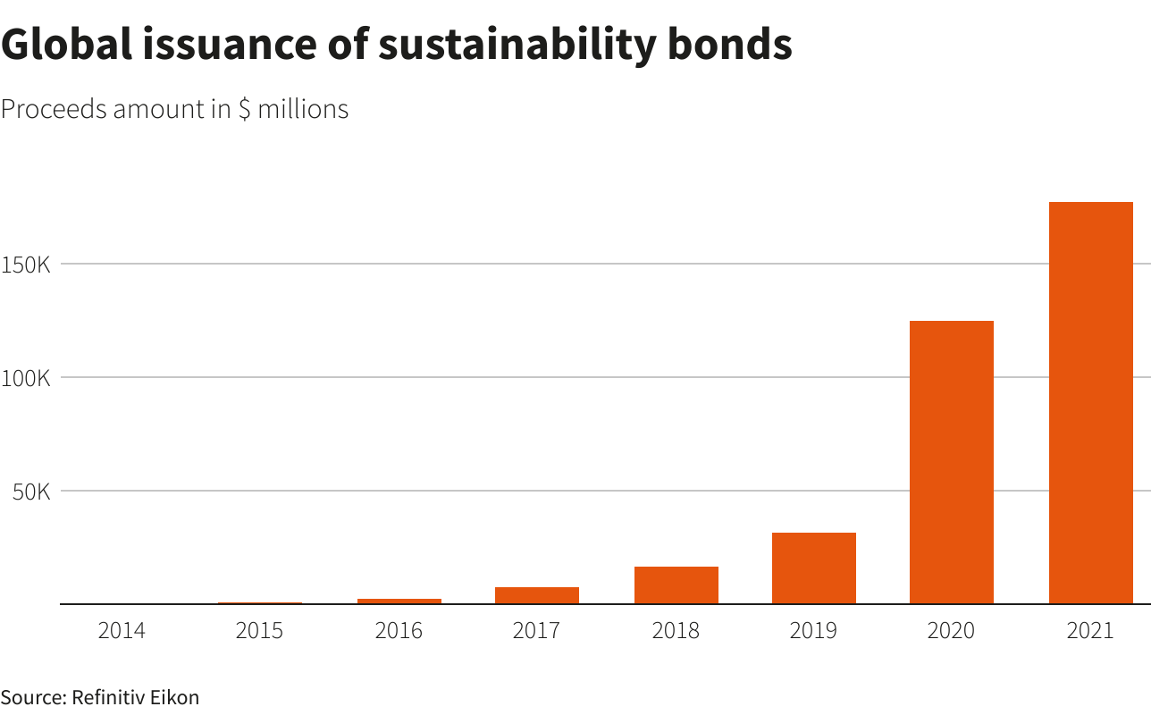 Global issuance of sustainability bonds