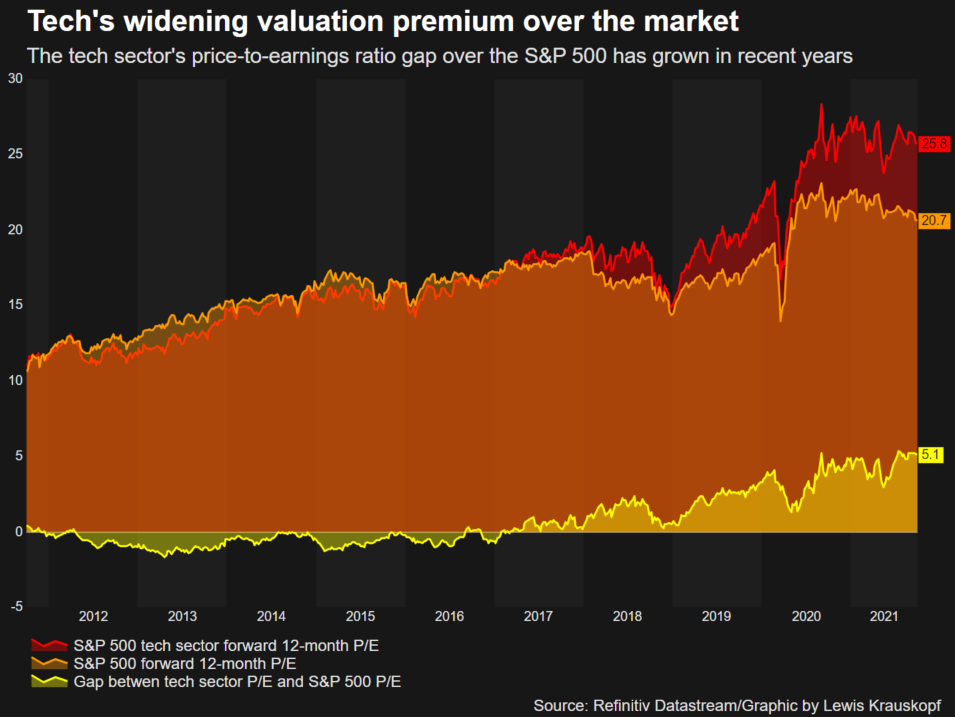 Tech's widening valuation gap over S&P 500