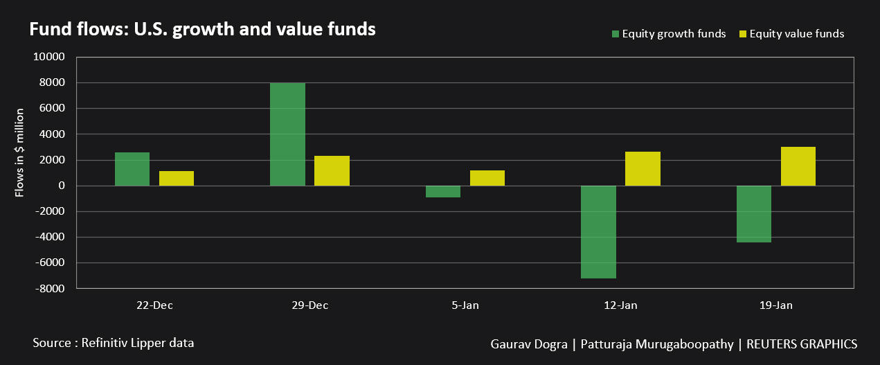 Fund flows: US growth and value funds