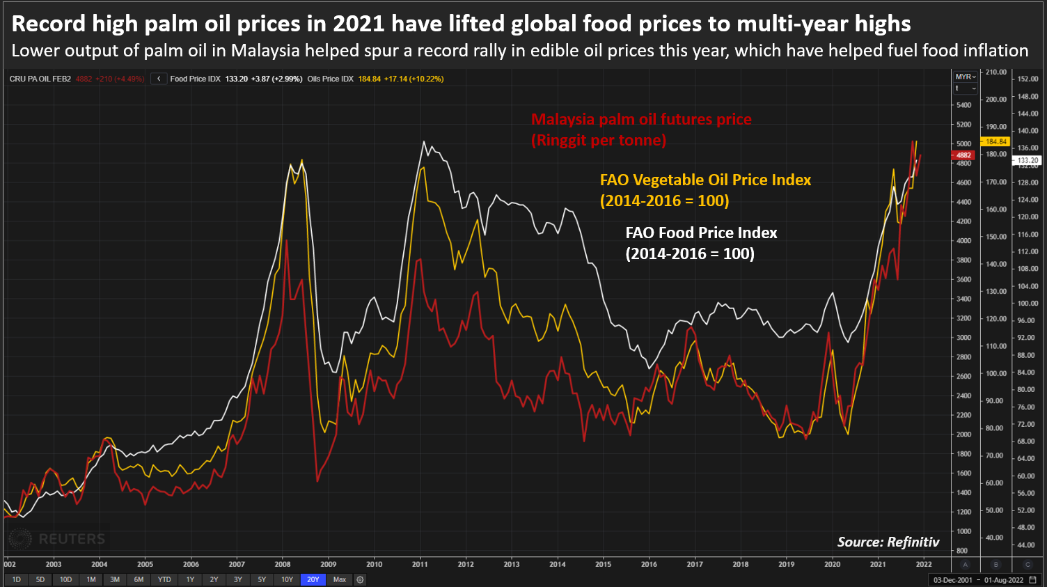 Record high palm oil prices in 2021 have lifted global food prices to multi-year highs