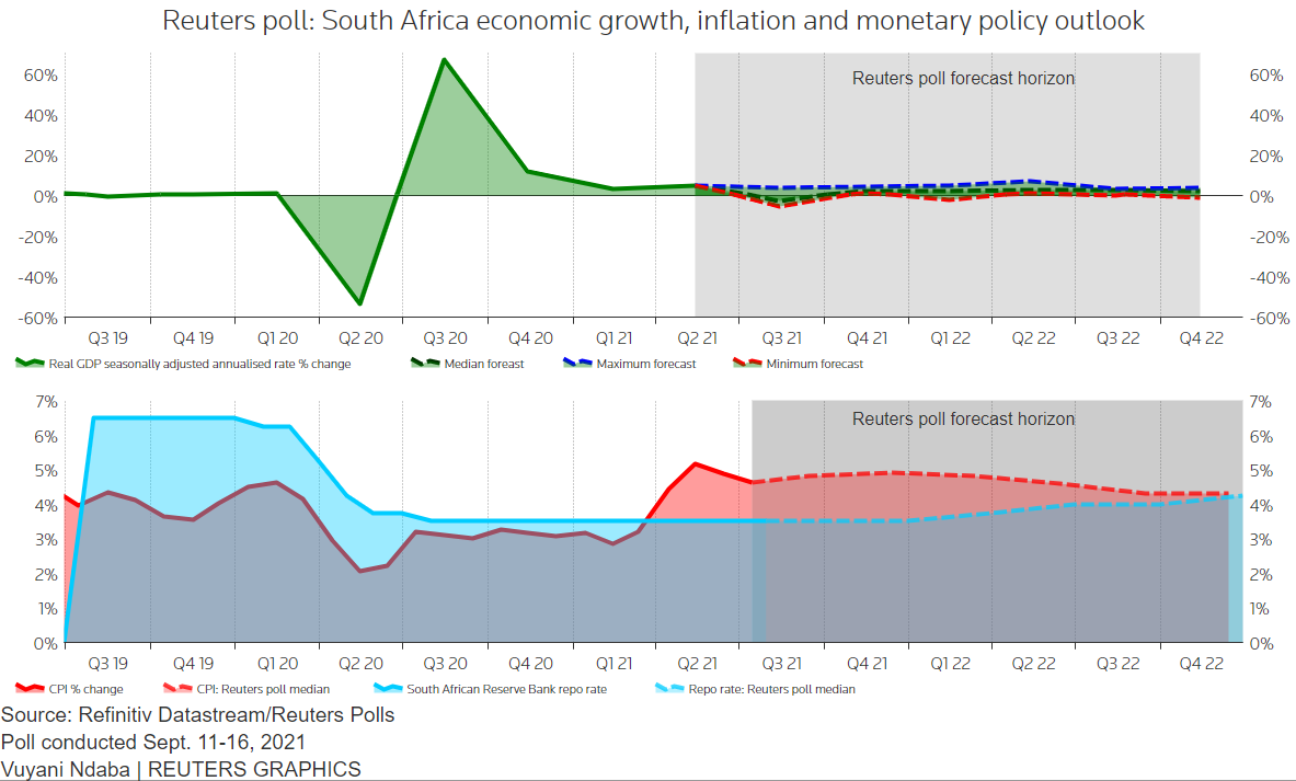 Reuters poll: South Africa economic growth, inflation and monetary policy outlook