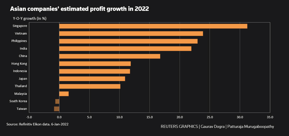 Asian companies' estimated profit growth in 2022