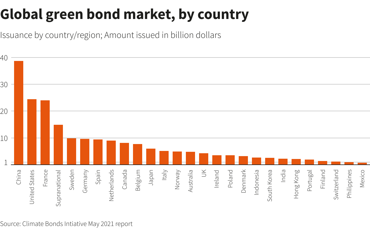 Global green bond market, by country