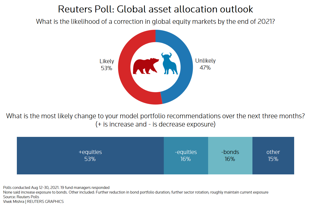 Reuters poll graphic on global asset allocation outlook: