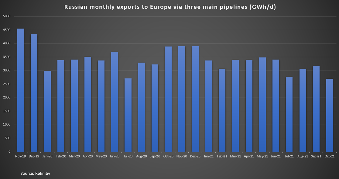 Russian monthly exports to Europe via three main pipelines (GWh/d