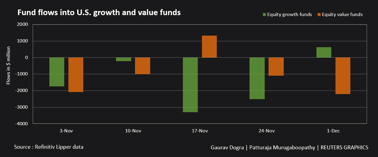 Funds flock to US growth and value funds
