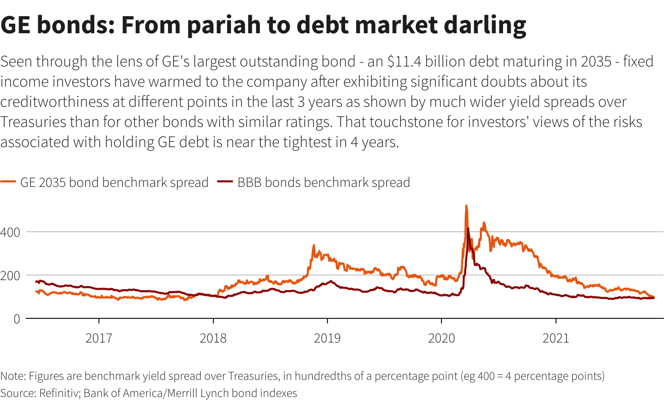 GE Investors Hope Split Remedies Years Of Lackluster Performance | Reuters