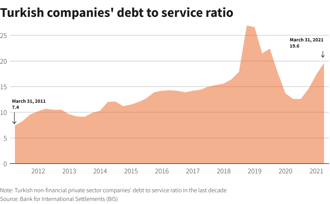 Turkish companies' debt to service ratio