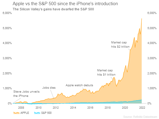 Apple vs the S&P 500 since the iPhone's introduction