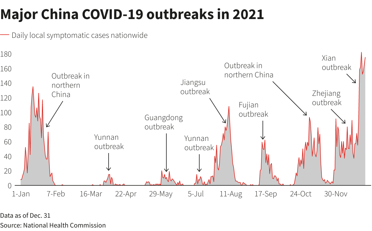 Major China COVID-19 outbreaks in 2021