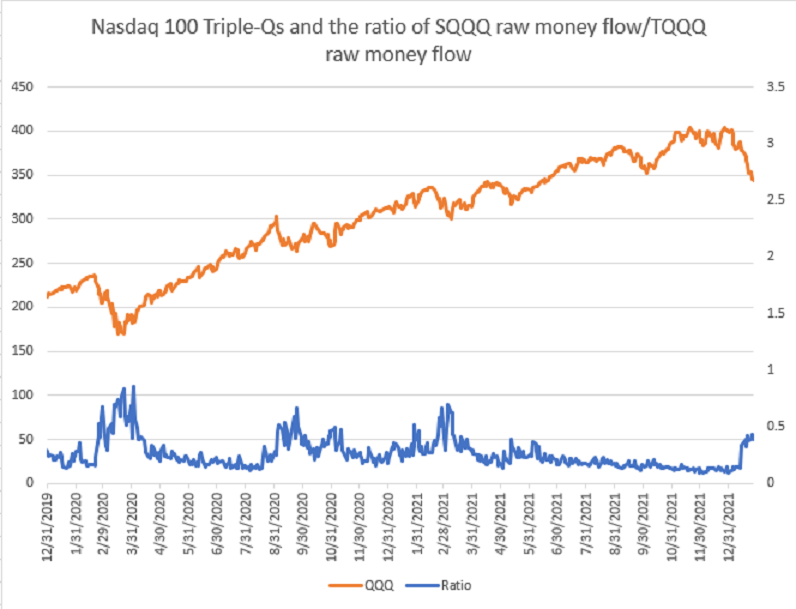 Invesco QQQ Fund Flow