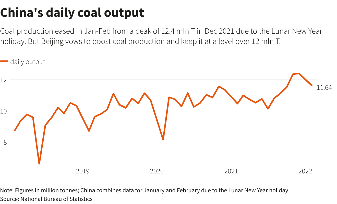 China's daily coal output