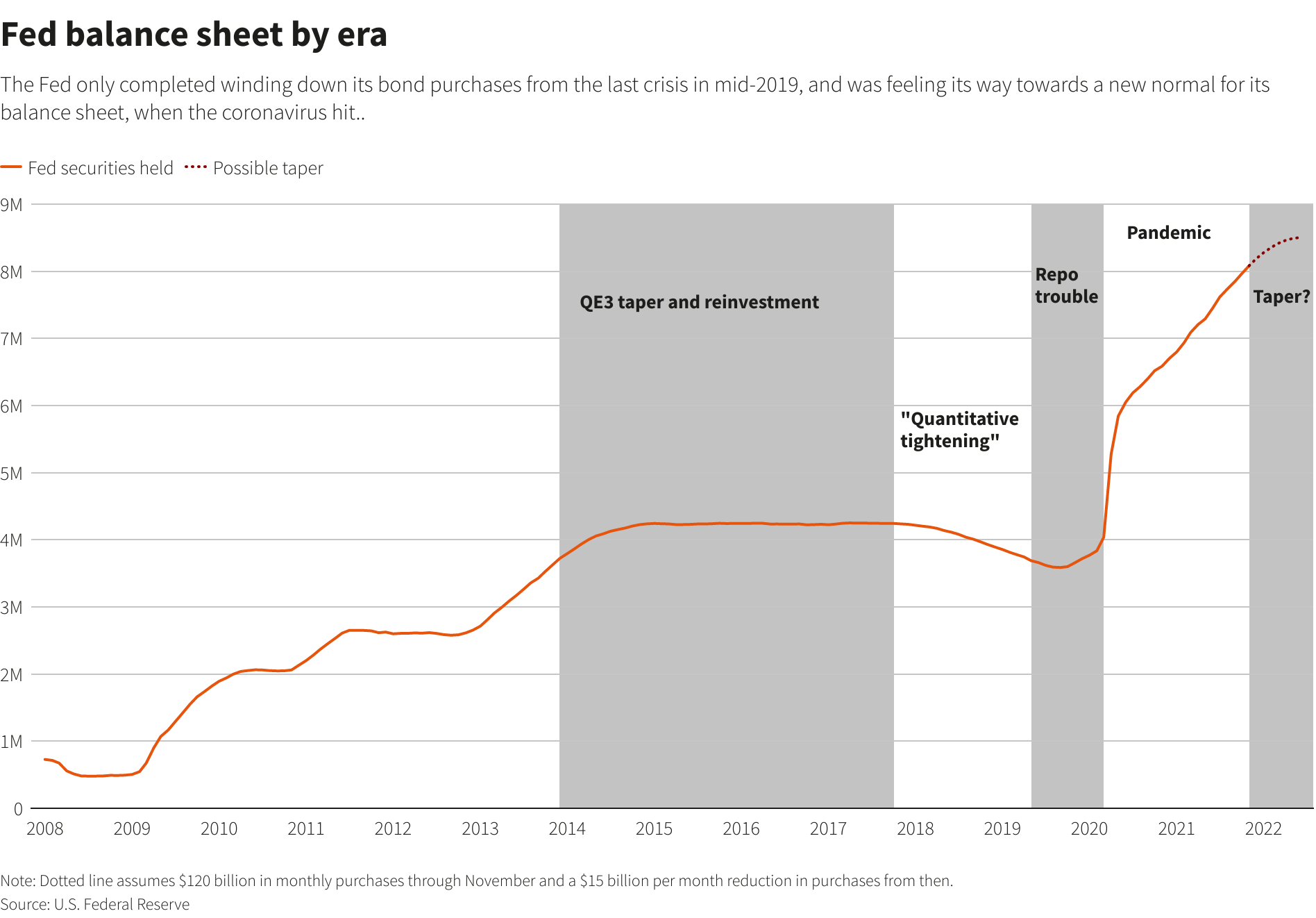Fed balance sheet by era